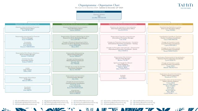 20241212  Trombinoscope Tahiti Tourisme Organigramme