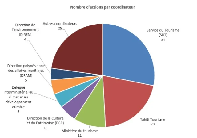 Nombre D Actions Par Coodinateur Tahiti Tourisme