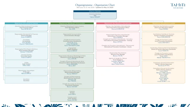 20250521-Trombinoscope-Tahiti-Tourisme_ORGANIGRAMME.png