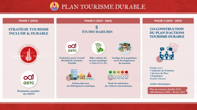 Plan Tourisme Durable 2030