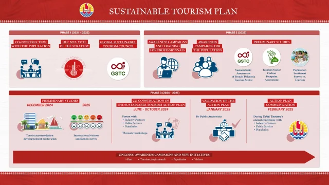 Sustainable Tourisme Plan